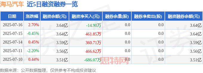 近5日融资融券数据一览