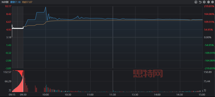 華電新能首秀：暴漲背後，資金狂歡或散戶盛宴？解析低價發行與市值密碼