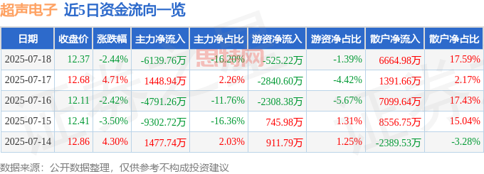 超聲電子股價震盪：主力出逃散戶進場，警惕潛在風險