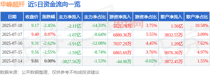 華峰超纖股價跳水：主力逃亡，散戶接盤？