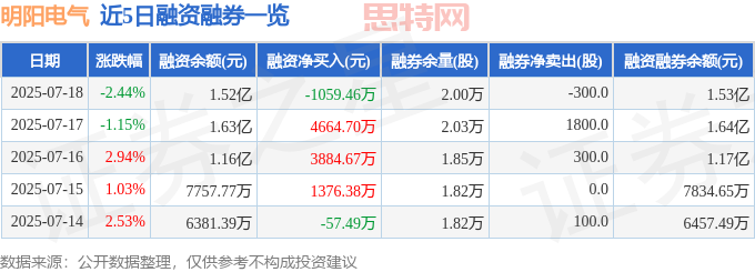 近5日融资融券数据一览