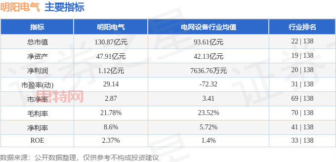 该股主要指标及行业内排名
