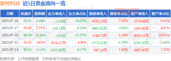 聯特科技股價震盪：資金流向、融資槓桿與基本面分析