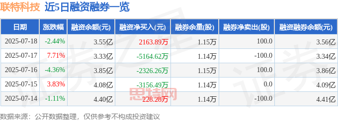 近5日融资融券数据一览