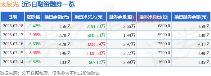 近5日融资融券数据一览