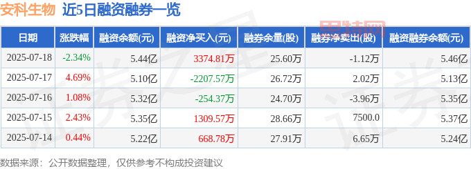 近5日融资融券数据一览