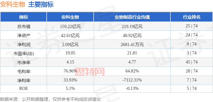 该股主要指标及行业内排名
