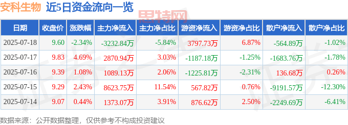 安科生物股價異動：主力出逃？游資炒作？基本面臨考驗，後市解析