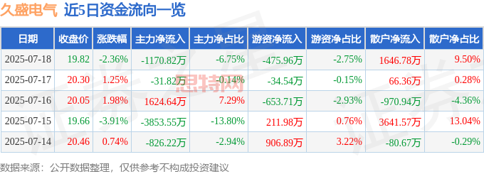 久盛電氣股價暴跌：主力撤退，散戶接盤？基本面臨隱憂
