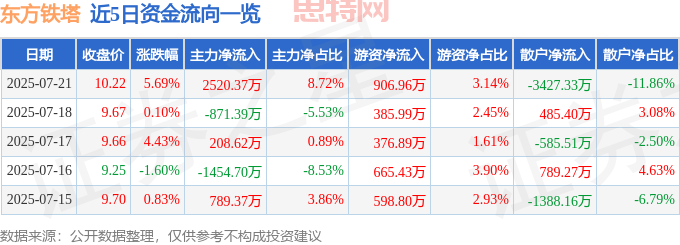 东方铁塔：资金涌入是价值回归还是炒作？