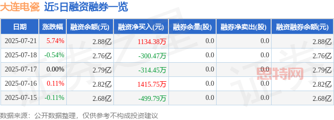 近5日融资融券数据一览