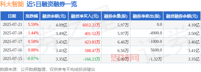 近5日融资融券数据一览