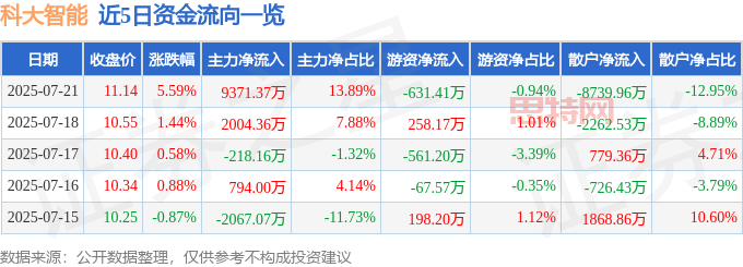 科大智能股價飆升：資金流向、機構評級與投資風險解析
