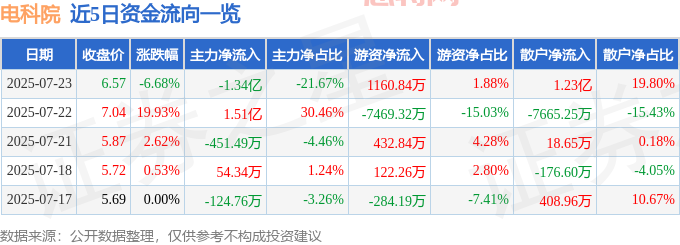 電科院股價暴跌：主力逃亡、財報惡化，投資者需警惕