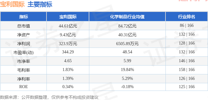 主要指標及行業內排名