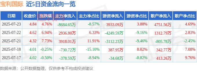 寶利國際股價異動：主力出逃？散戶接盤？營收下滑的轉型之路