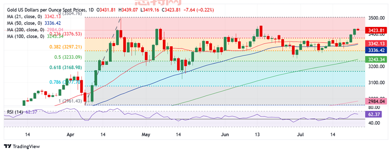 現貨黃金日線圖 來源：FXStreet