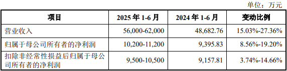 募資用途
