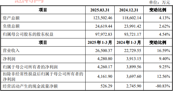 業績預測