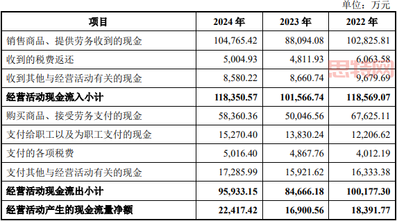 財務數據