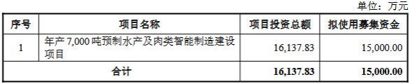 蓋世食品押注預製菜：1.5億可轉債擴產能，水產野心擴張