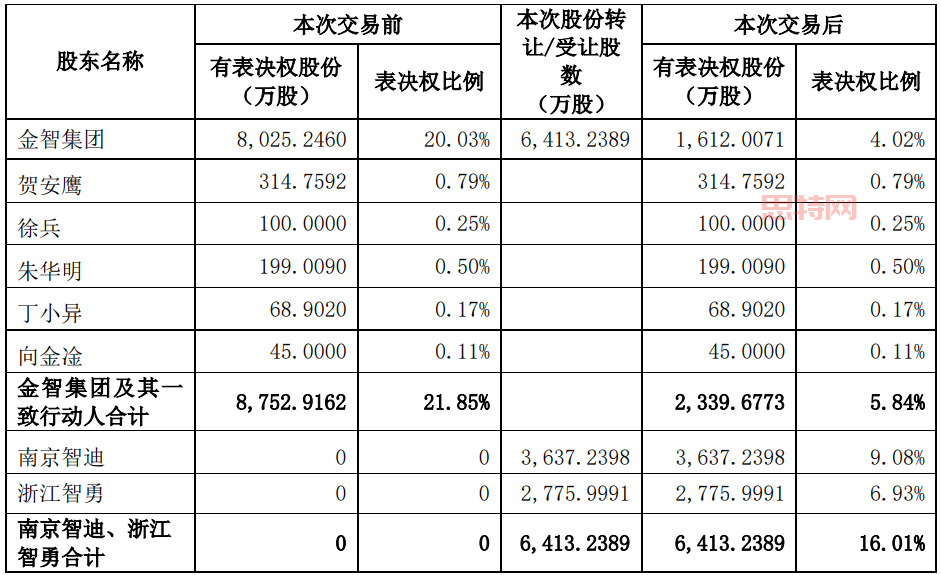 股權結構