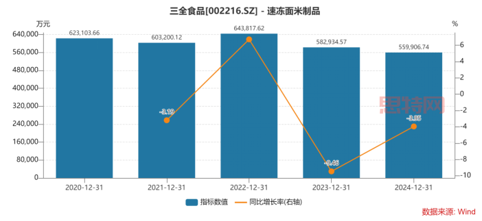 三全食品業績下滑：速凍食品龍頭的寒冬與求變之路