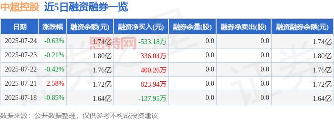 近5日融资融券数据一览
