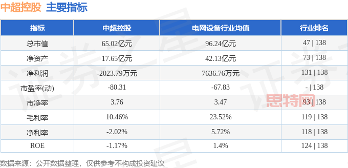 主要指标及行业内排名