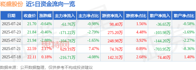 崧盛股份股價波動解析：資金流向、融資數據與核心指標分析