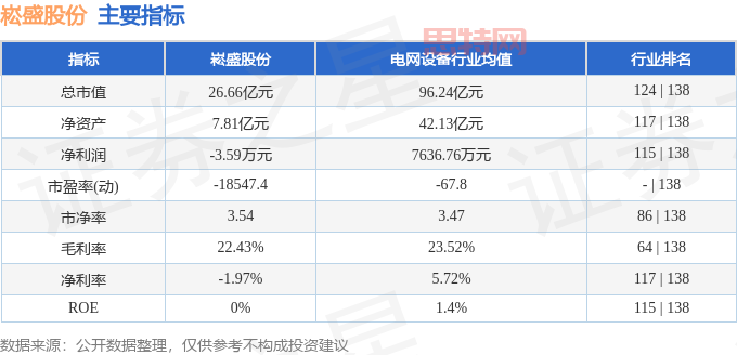 主要指标及行业内排名