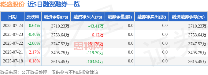 近5日融资融券数据一览