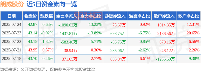 朗威股份股價異動：主力撤退？散戶接盤？資金流向與基本面分析