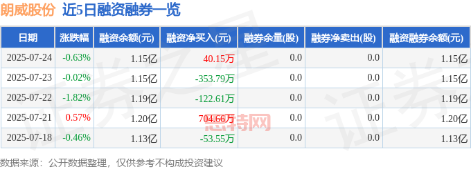近5日融资融券数据一览