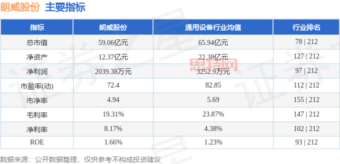 该股主要指标及行业内排名