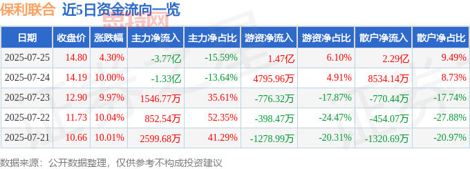 保利聯合股價狂漲：資金炒作還是價值回歸？主力、游資、散戶博弈，融資槓桿風險高