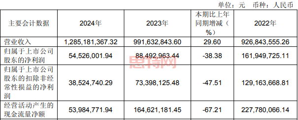 福立旺业绩断崖式下跌：豪赌产能苦果难咽，科创板明星陨落？