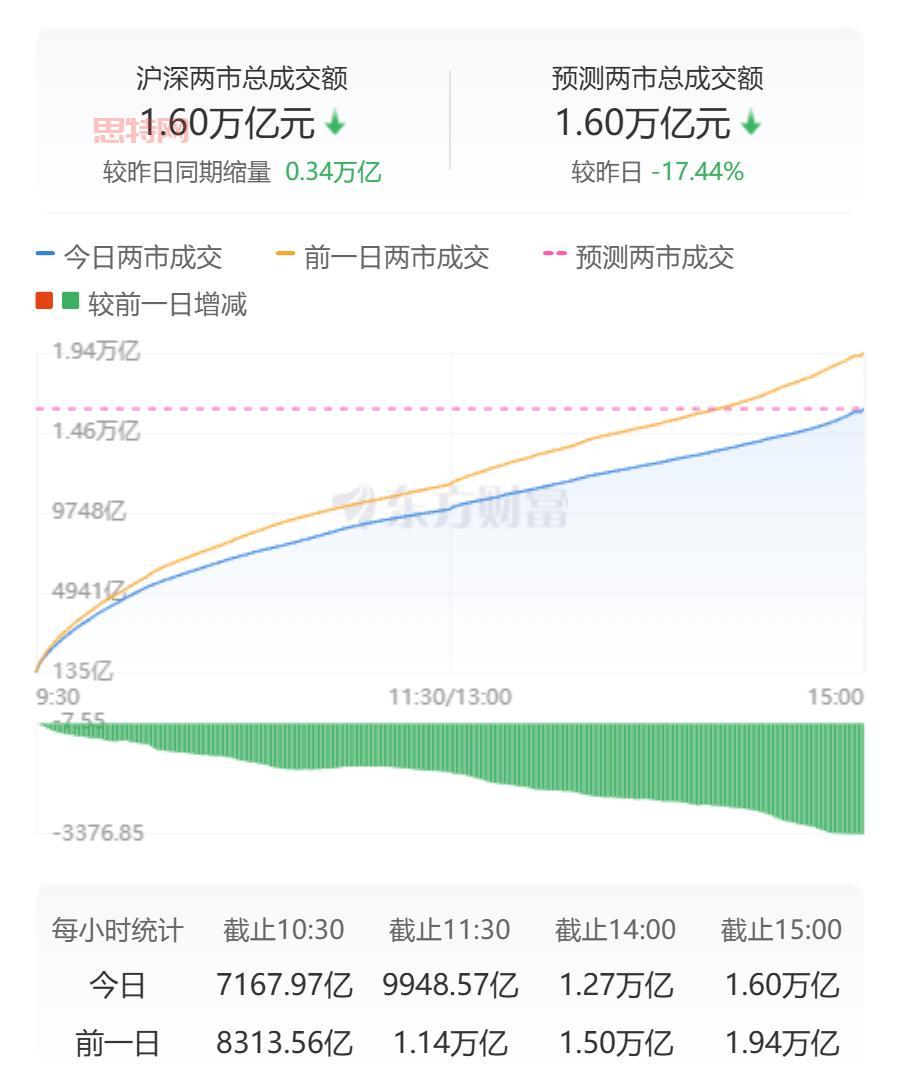 A股微跌量缩：中药光伏板块活跃，资金流向暗藏玄机