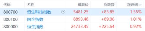 港股8月4日：科技股領漲，軍工半導體齊升，恆指紅盤高收