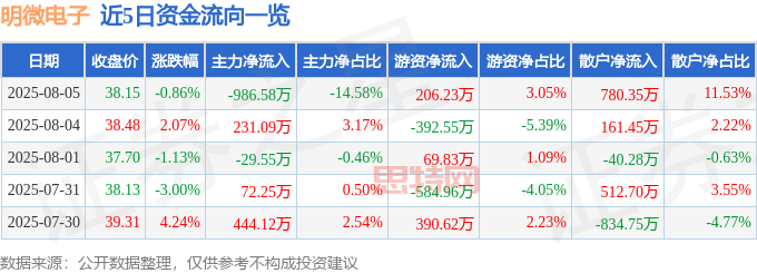 明微電子股價異動：資金流向揭示營收利潤下滑困境