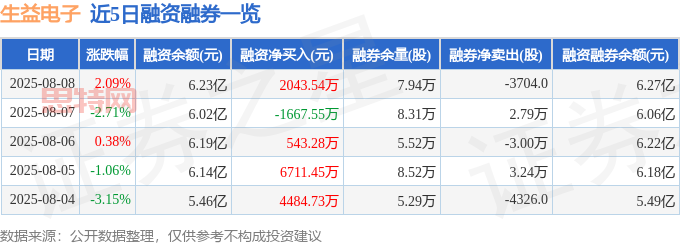 近5日融資融券數據一覽