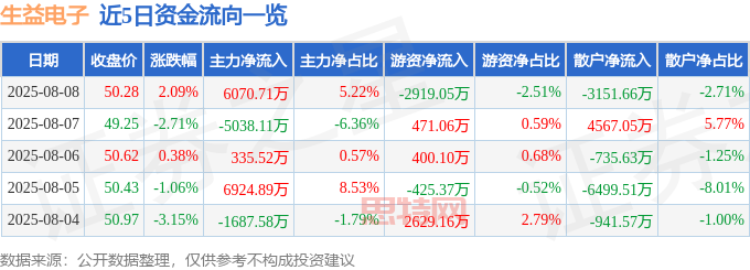 生益電子股價：資金流向揭示後市，主力、游資、散戶誰主沉浮？
