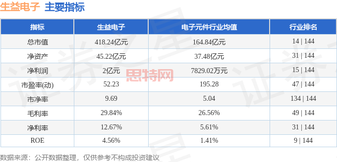 主要指標及行业内排名