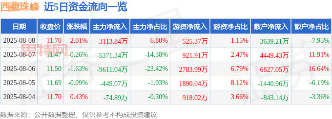 西藏珠峰股市异动：主力游资博弈，散户离场，价值回归还是妖风再起？